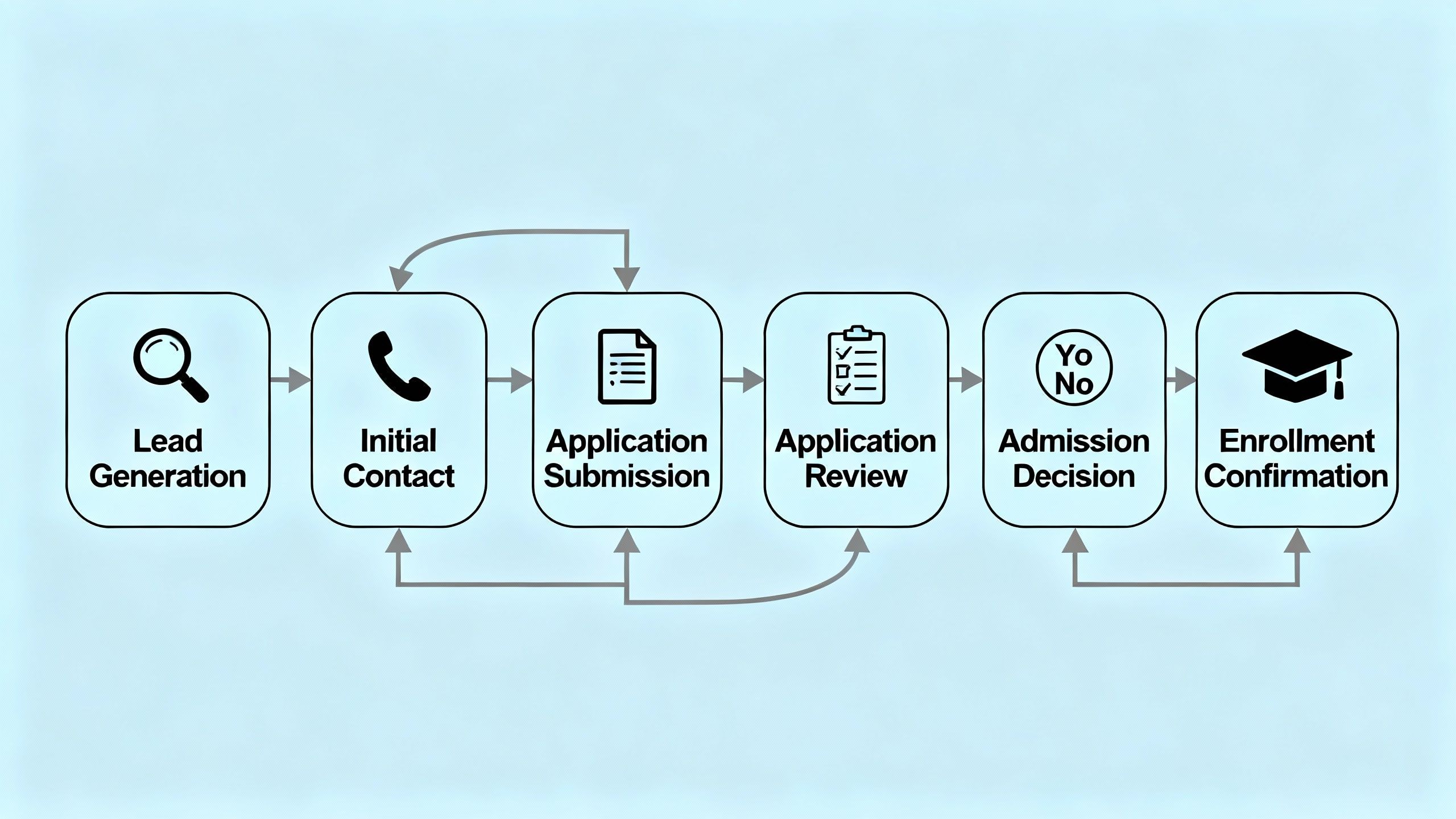 Generic workflow illustration of leads progressing through admission pipeline