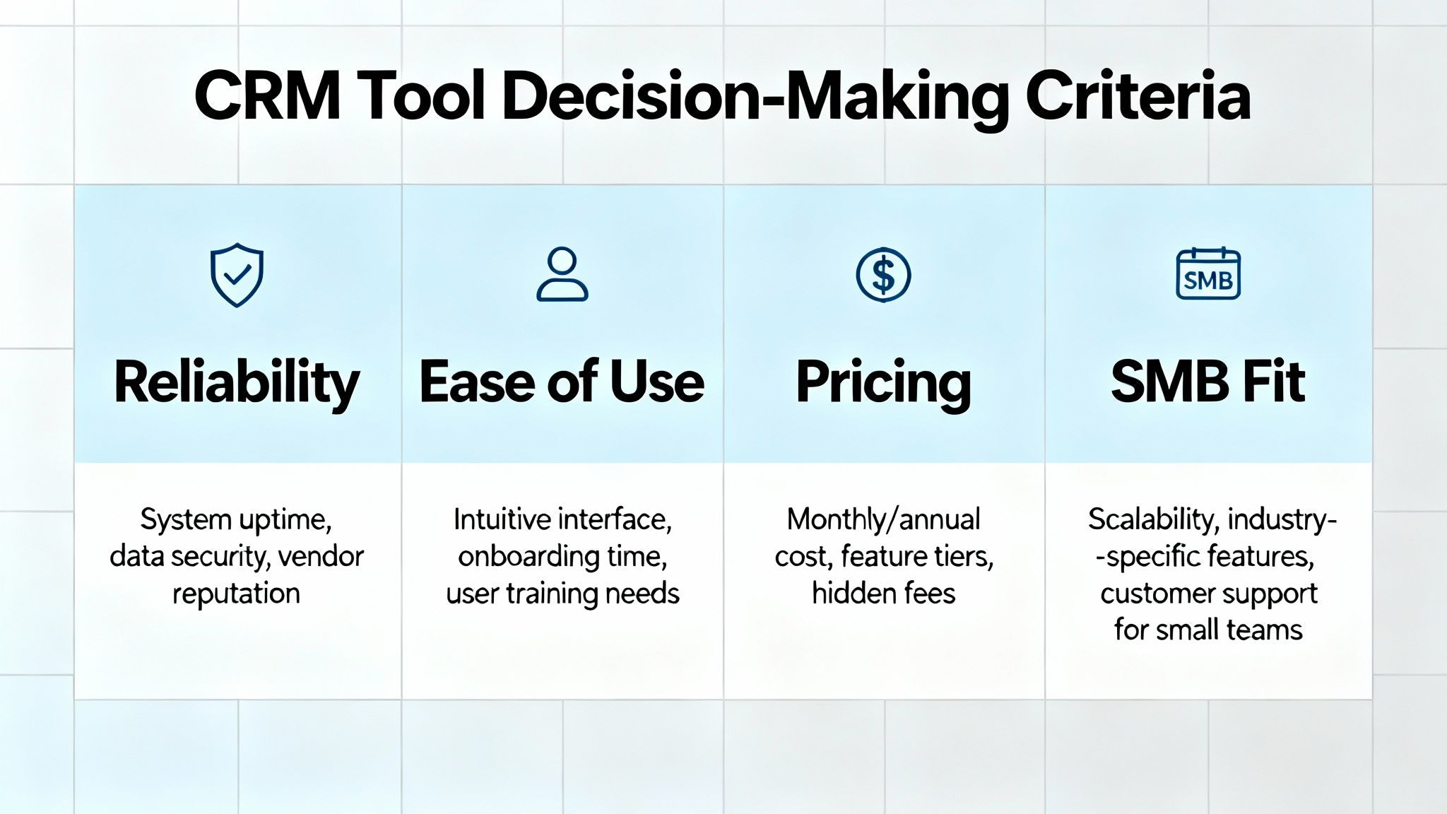 A graphic showing decision-making criteria for choosing CRM tools: reliability, ease of use, pricing, and SMB fit