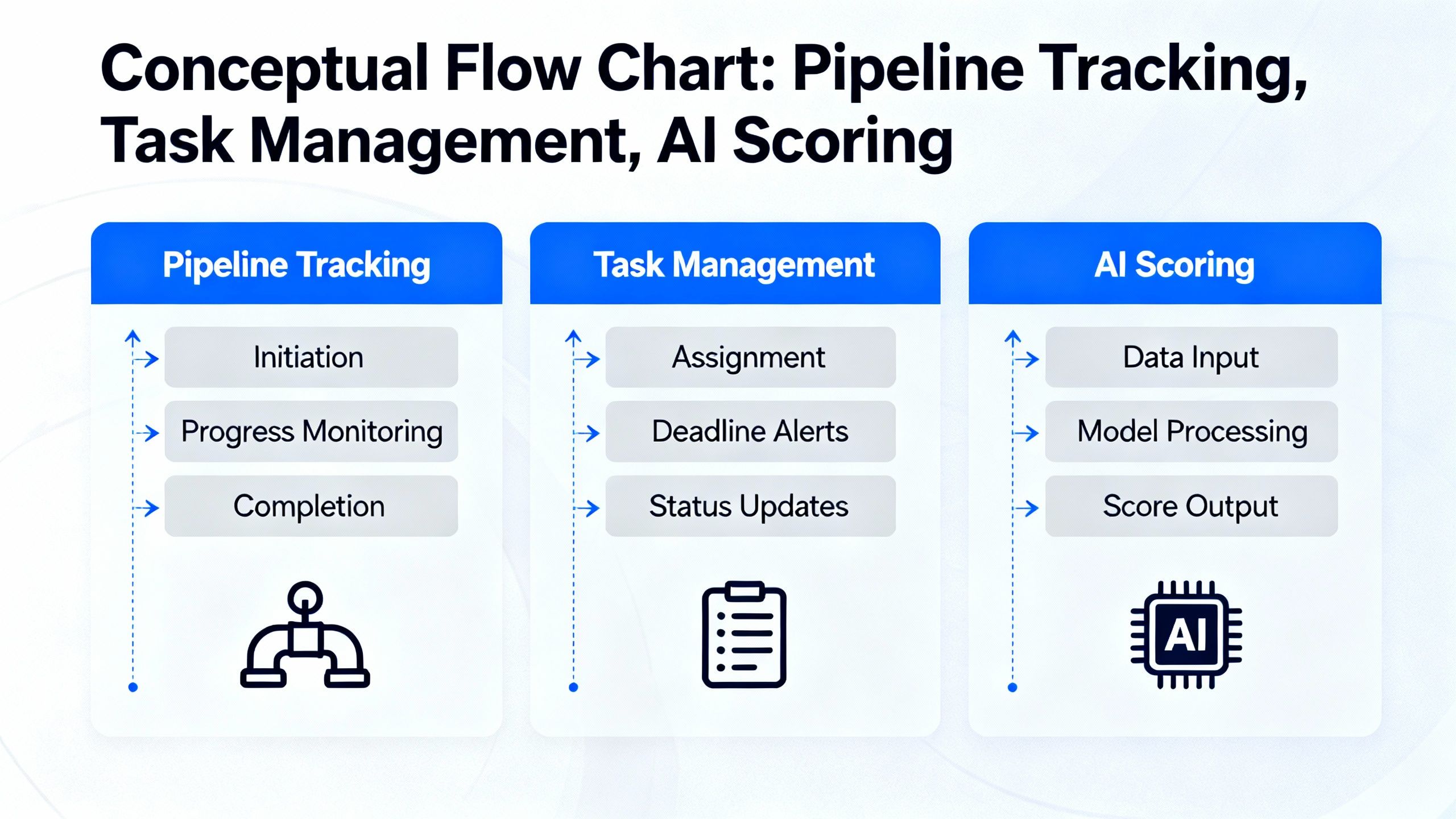 Conceptual flow chart highlighting pipeline tracking, task management, and AI scoring