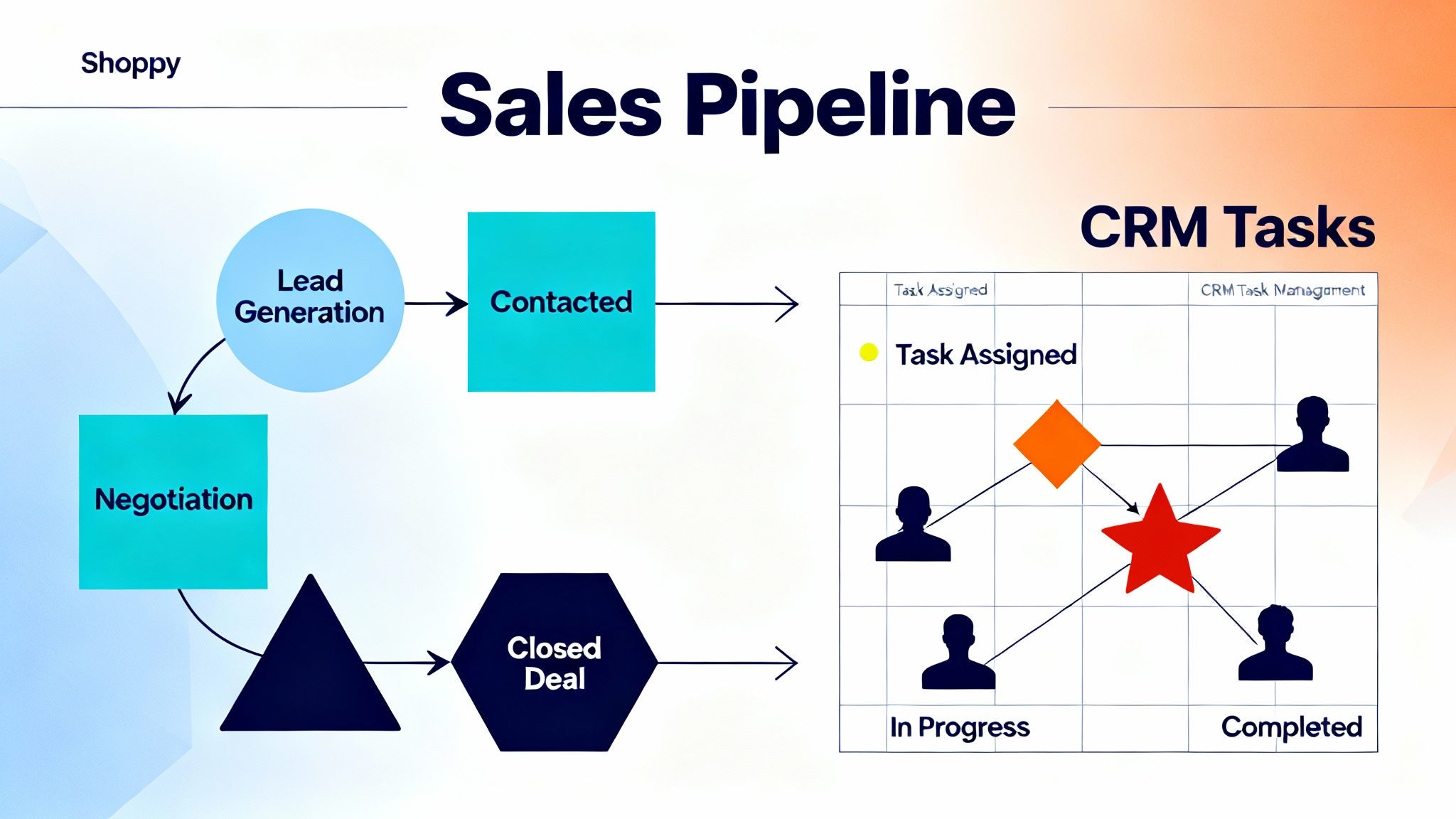 Abstract visualization of a Shopify sales pipeline and team managing tasks in a CRM