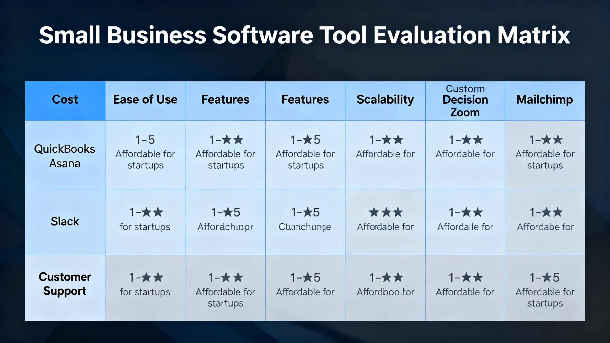 A conceptual image of a decision matrix or comparison chart evaluating software tools for small businesses