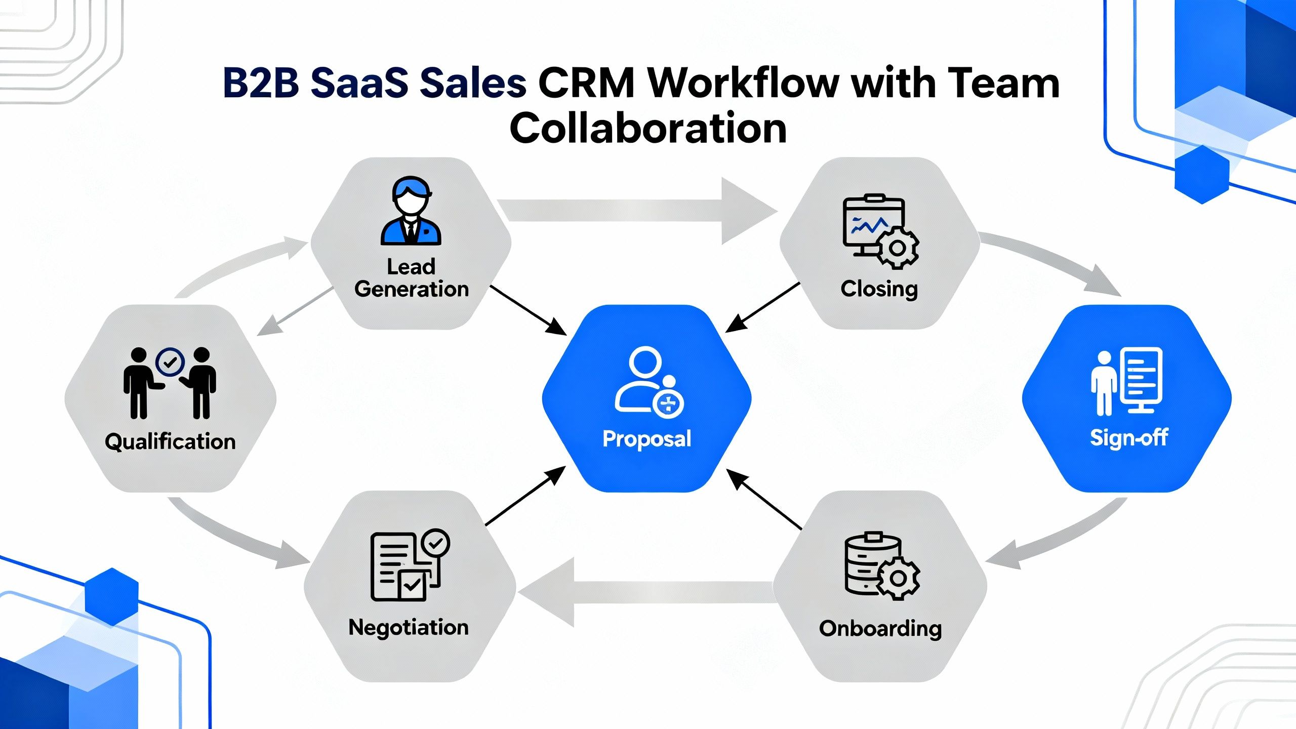 abstract workflow representation for crm for b2b saas sales with team collaboration