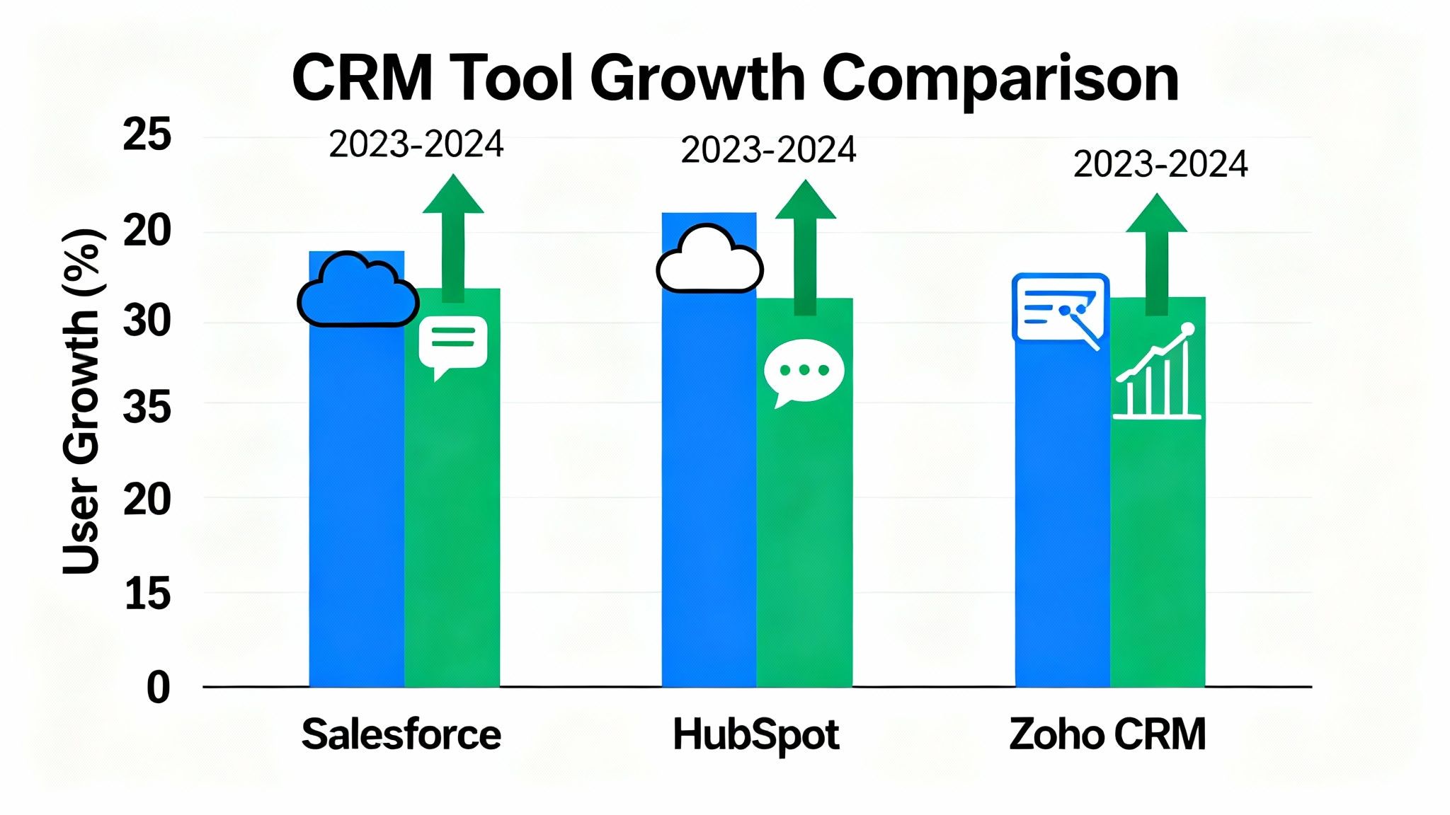 A conceptual bar chart comparing CRM tools with growth arrows and icons