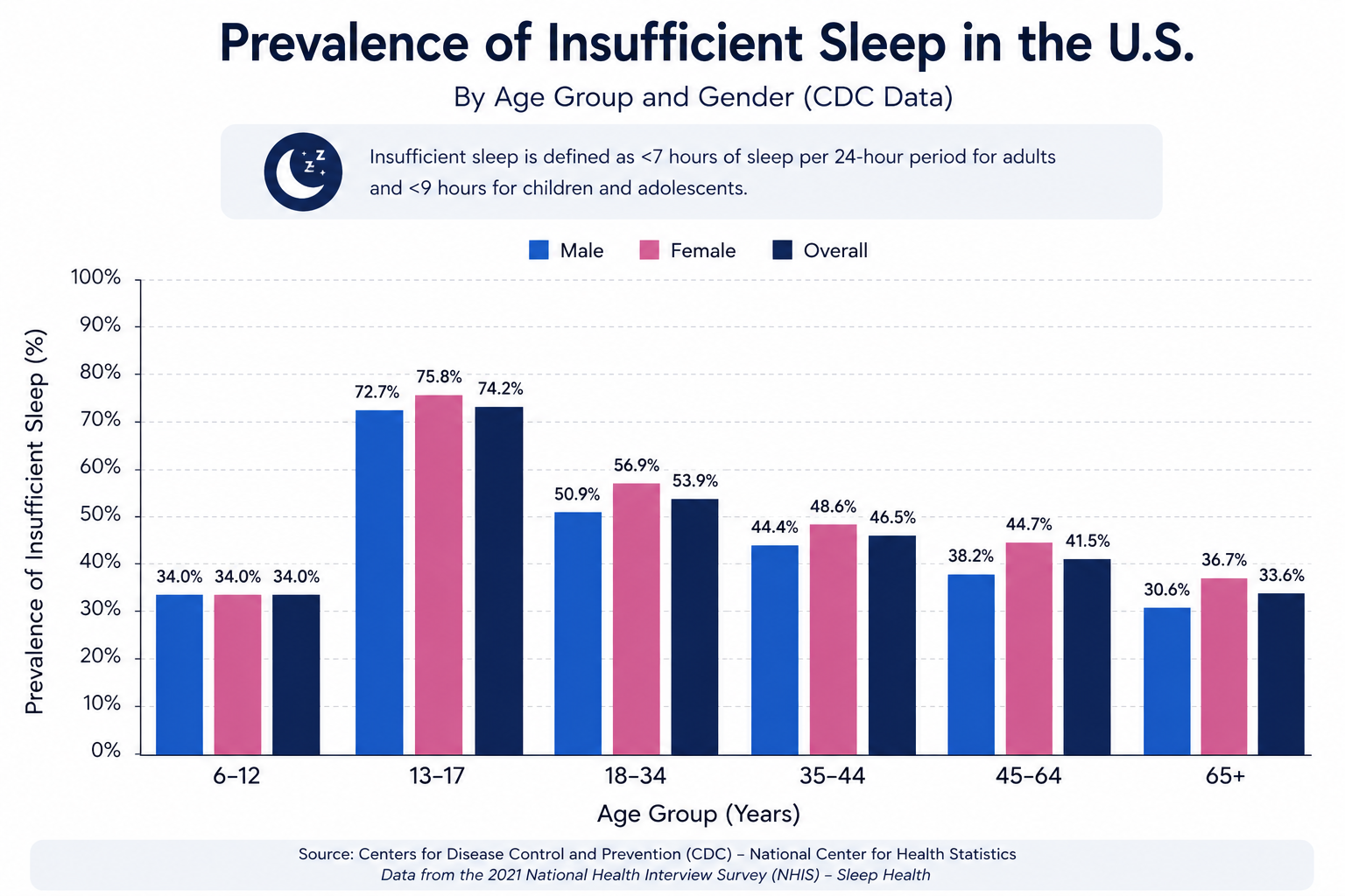 A bar chart showing the prevalence of insufficient sleep across different age groups and genders in the US, based on CDC data.