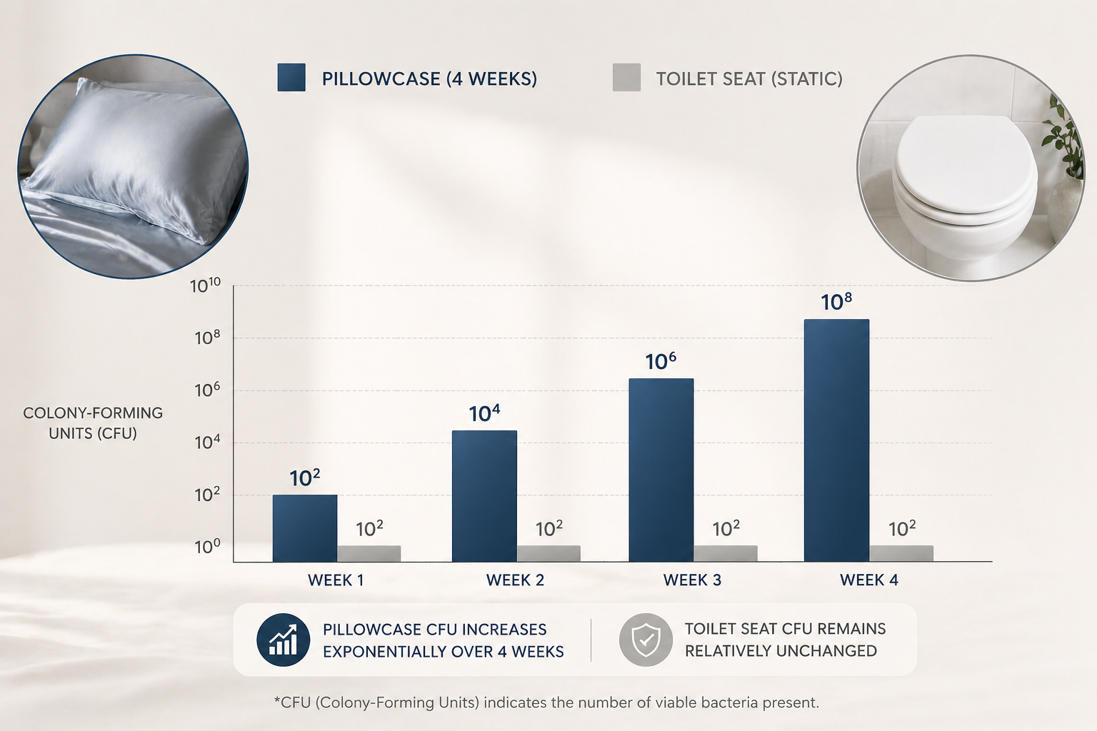 A bar chart comparing the exponential growth of colony-forming units (CFU) on a pillowcase over four weeks to the static CFU count on a toilet seat.