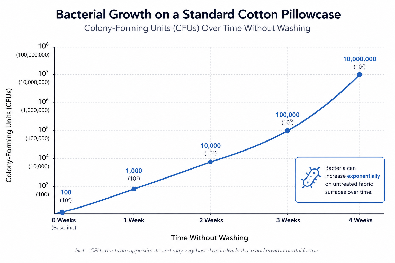 A line graph showing the exponential growth of colony-forming units (CFUs) of bacteria on a standard cotton pillowcase over one, two, three, and four weeks of use without washing.