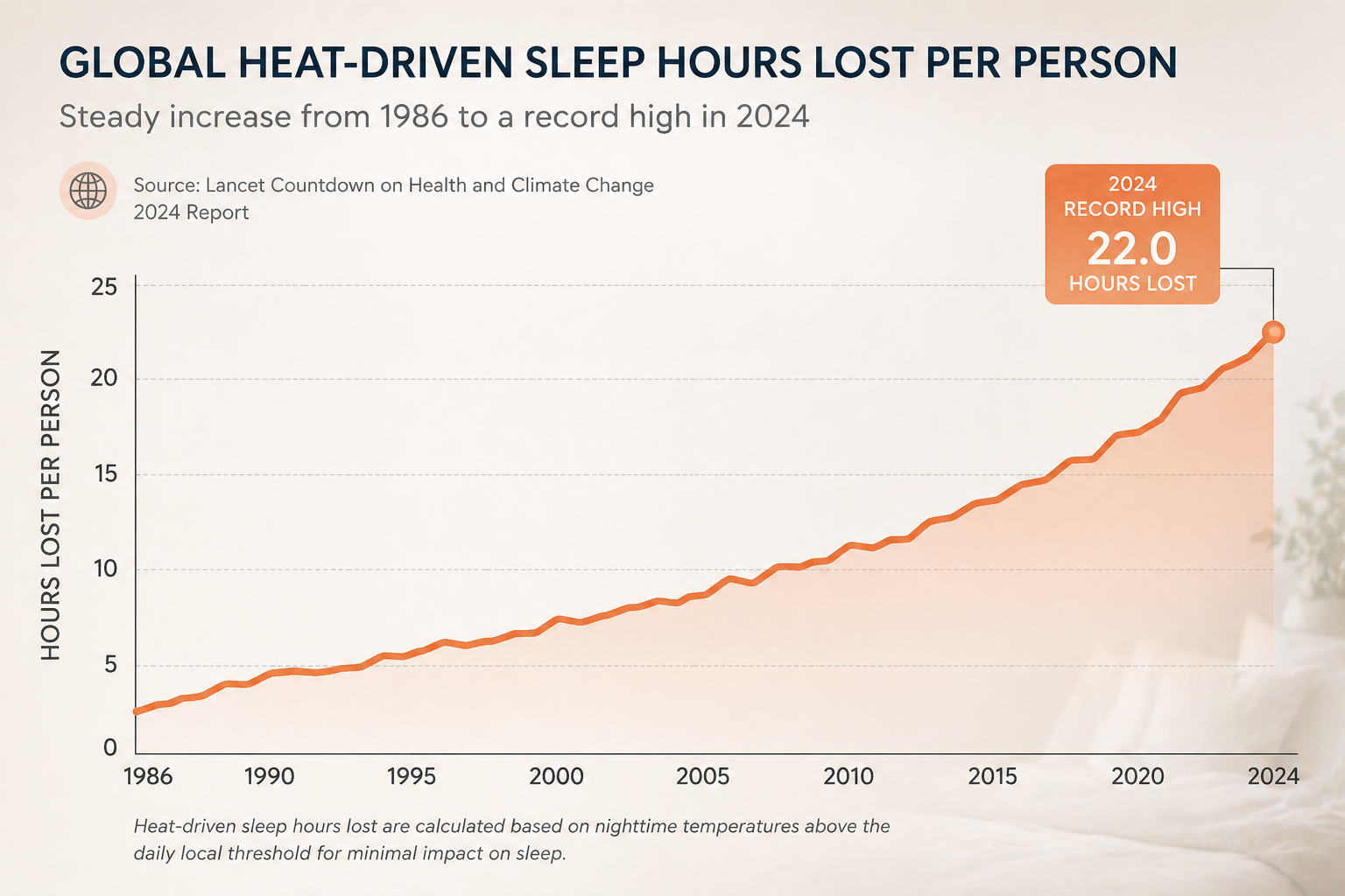A line graph showing the steady increase in global heat-driven sleep hours lost per person from 1986 to a record high in 2024, based on Lancet Countdown data.