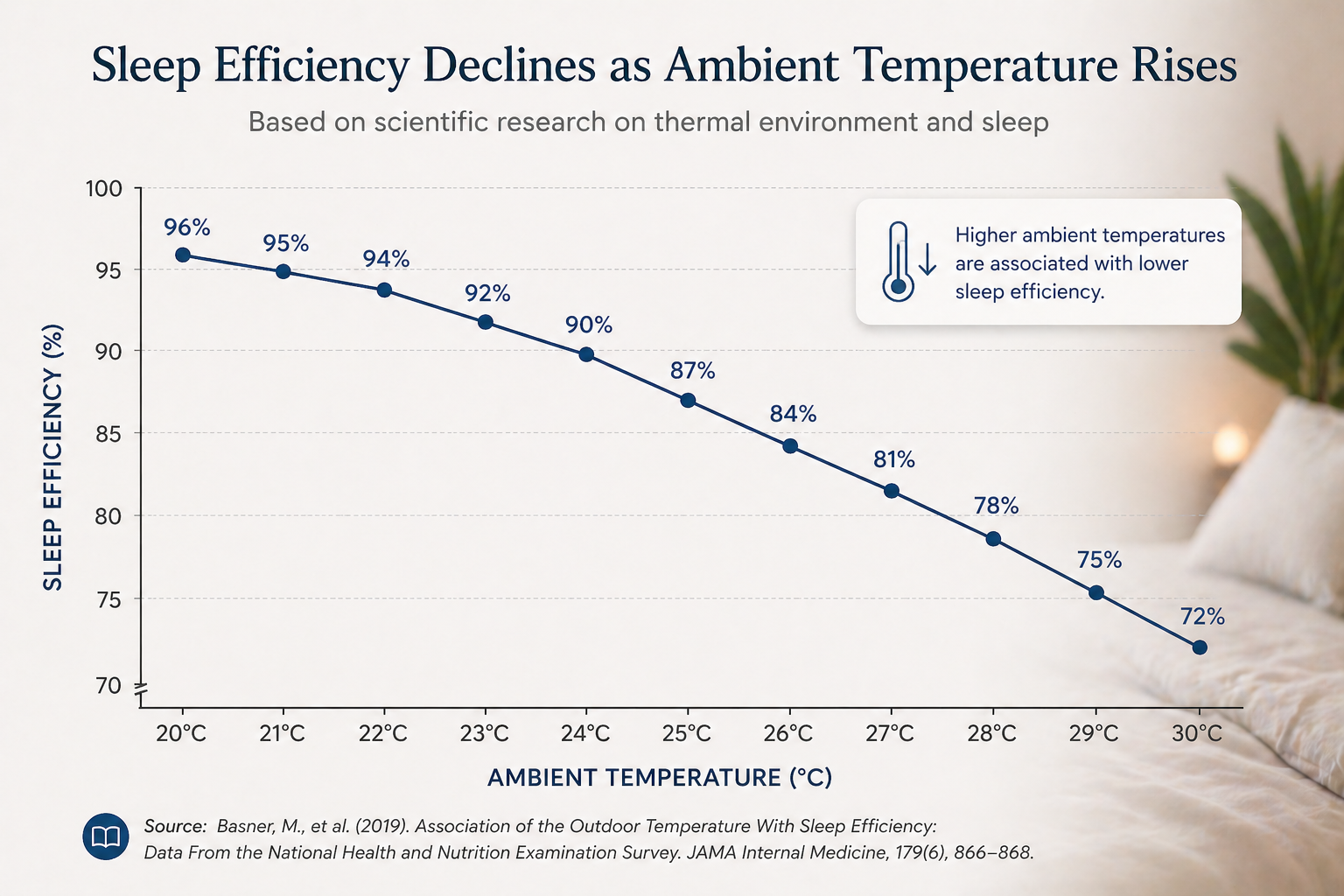A line graph showing a decline in sleep efficiency as ambient temperature rises from 20°C to 30°C, based on scientific data.