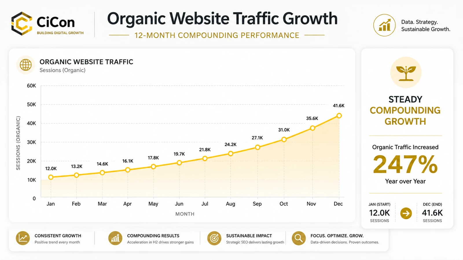 Line graph showing organic website traffic growth from 12K to 41.6K sessions over 12 months for a dental clinic