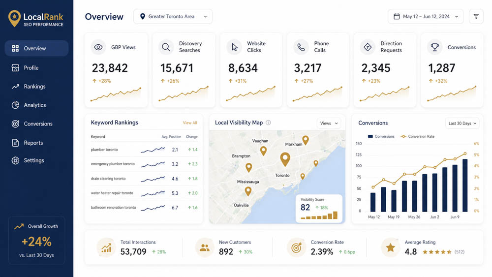 LocalRank SEO performance dashboard showing GBP views, searches, clicks, calls, and conversions.