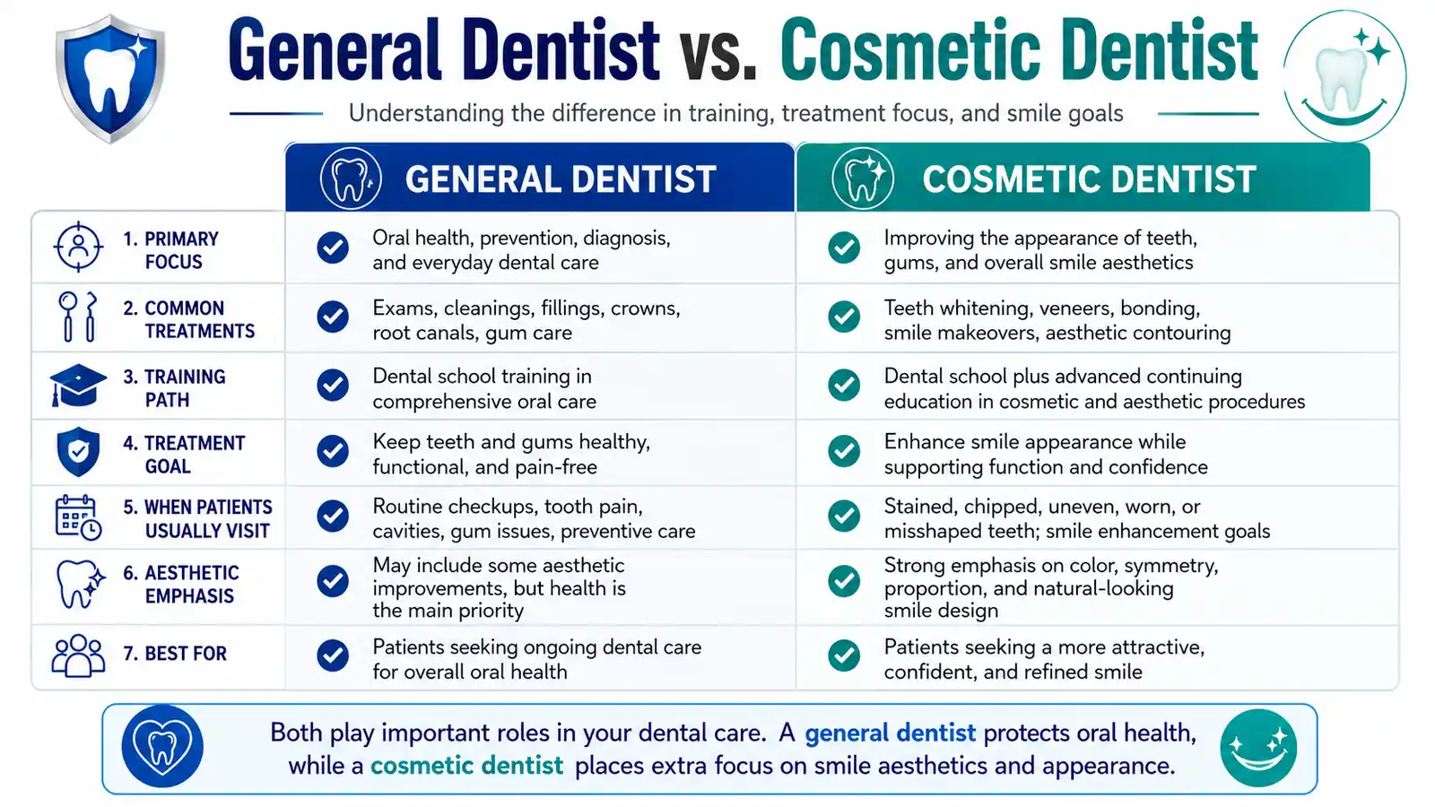 A detailed chart showing the difference between a general dentist and a cosmetic dentist, highlighting specialized training and focus on aesthetics.