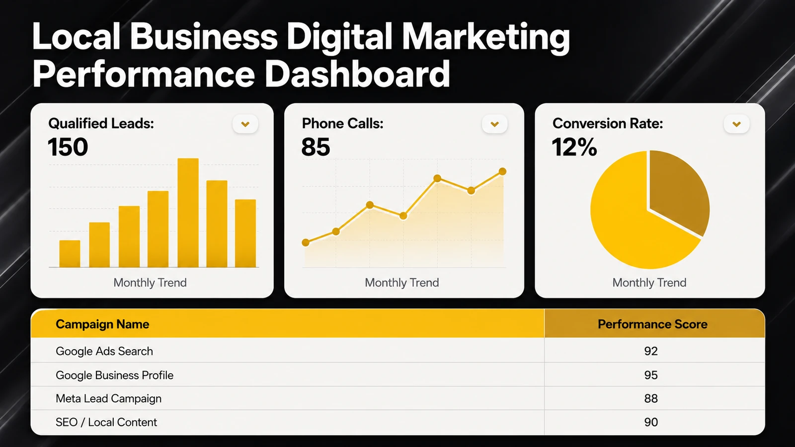 Local business digital marketing dashboard showing leads, calls, conversion rate, and campaign performance metrics