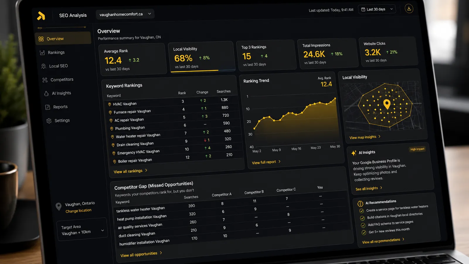 SEO analysis dashboard showing keyword rankings, local visibility, and AI insights.