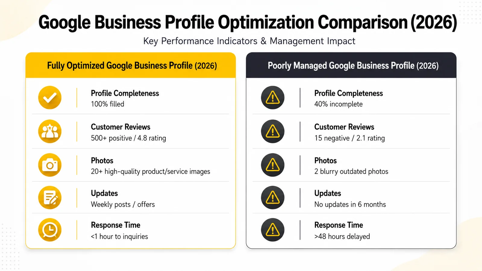 Side-by-side comparison of a fully optimised versus a poorly managed Google Business Profile in 2026