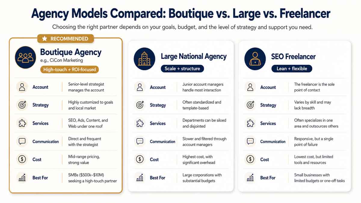 Comparison of agency models: Boutique, Large National, and Freelancer.