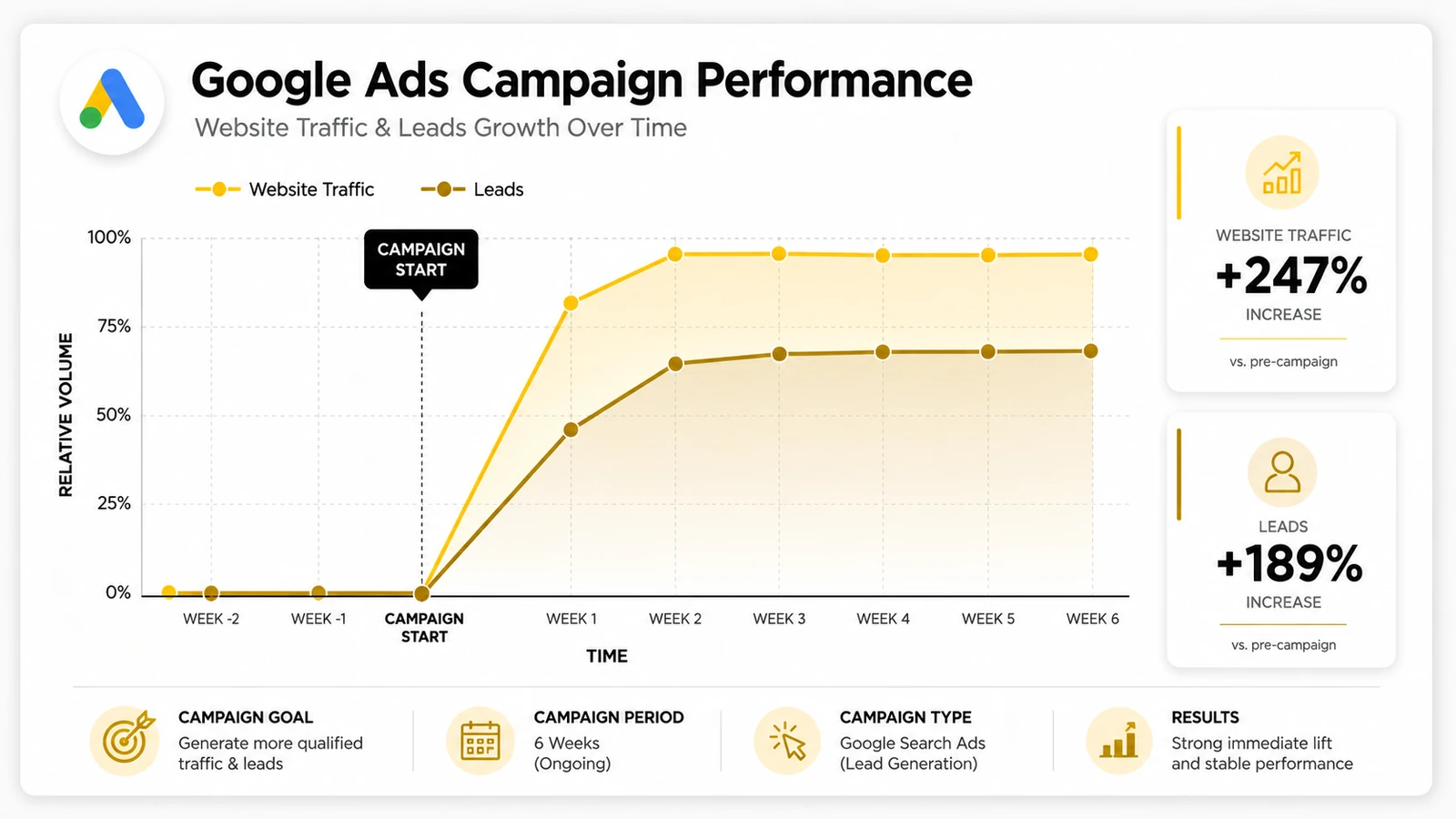 Google Ads campaign performance graph showing website traffic and patient leads growth over time for a dental clinic
