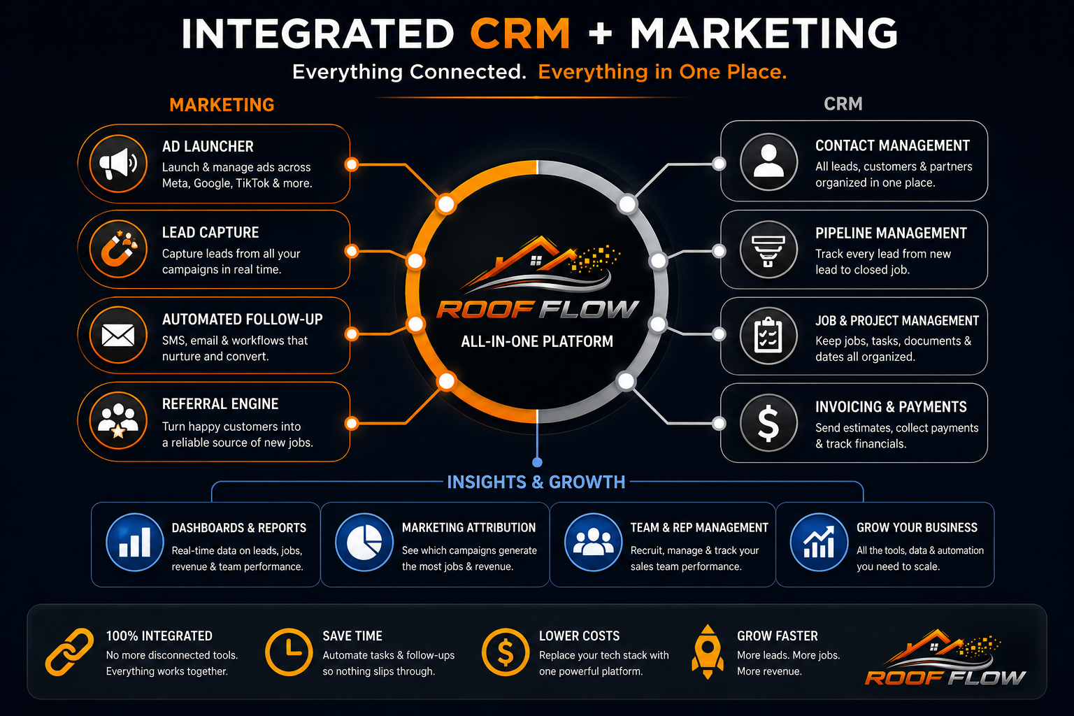 Integrated CRM and Marketing platform for roofing company growth and efficiency.