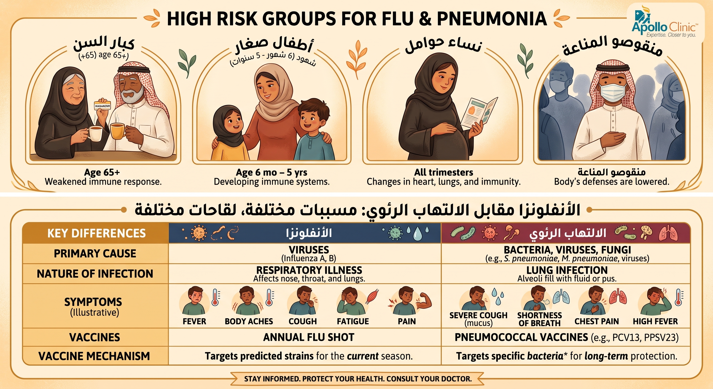 High risk group for Flu and Pneumonia