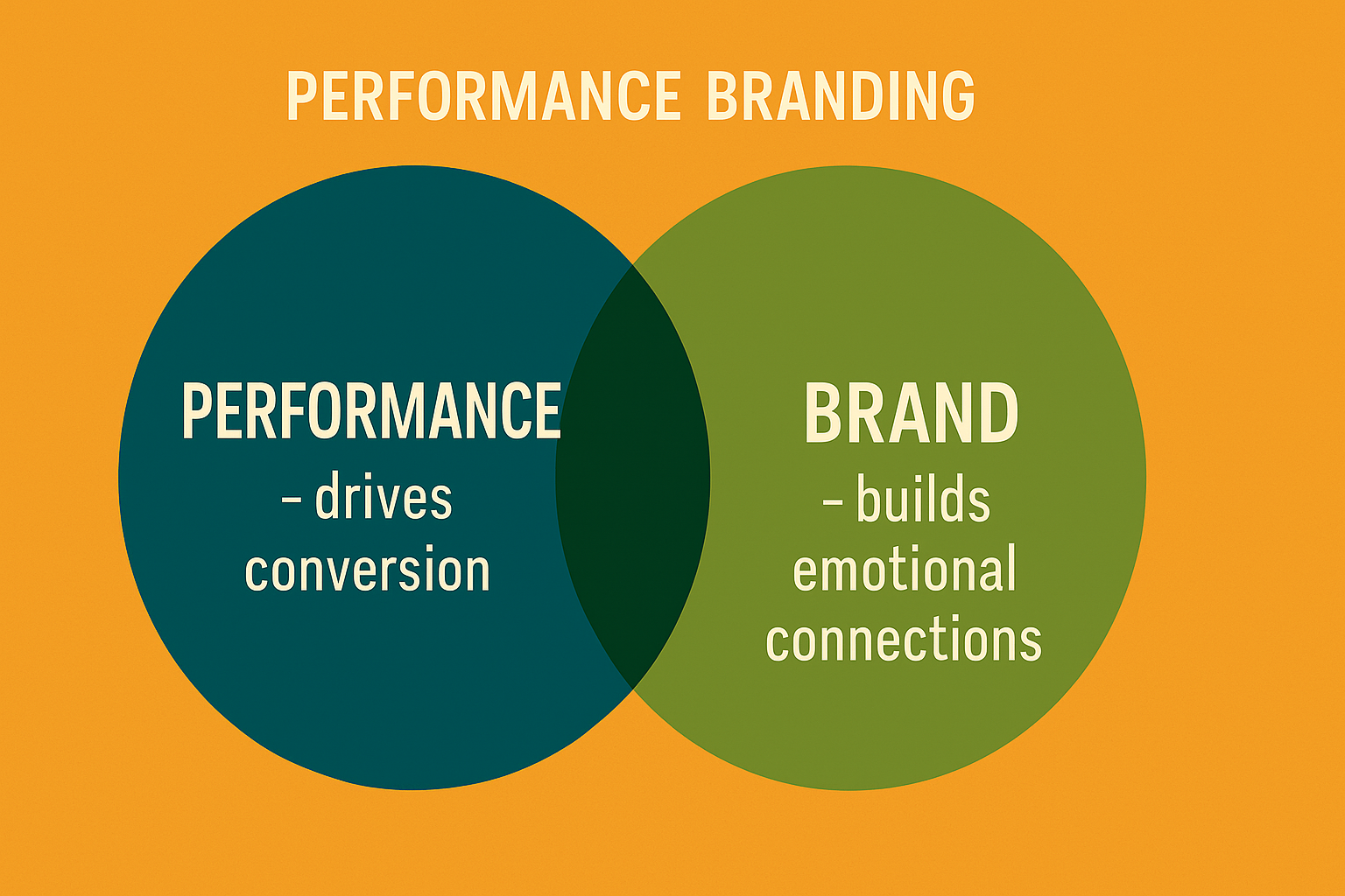 TechDogs-"Why Integrate Performance Marketing With Brand Building?"-"Venn diagram illustrating performance and brand concepts." TechDogs-"Why Integrate Performance Marketing With Brand Building?"-"Venn diagram illustrating performance and brand concepts."