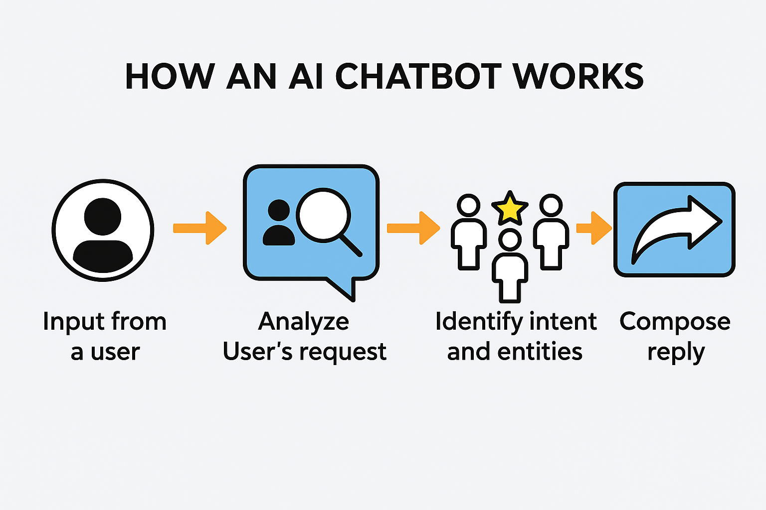 TechDogs-"What Exactly Is a Chatbot?"-"Diagram illustrating the process of how an AI chatbot works."