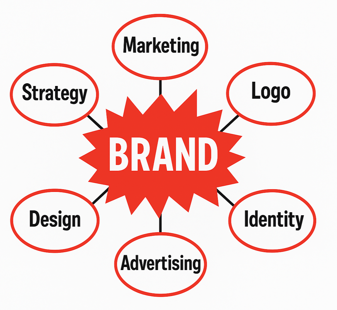 TechDogs-"What Is Performance Marketing And Brand Building?"-"Diagram highlighting key elements of branding: strategy, marketing, logo, identity, design, advertising." TechDogs-"What Is Performance Marketing And Brand Building?"-"Diagram highlighting key elements of branding: strategy, marketing, logo, identity, design, advertising."