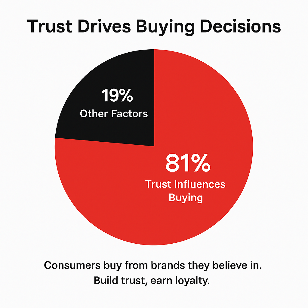 TechDogs-"6. Focus On Ethical And Transparent Practices"-"Chart showing trust influences 81%25 of buying decisions." TechDogs-"6. Focus On Ethical And Transparent Practices"-"Chart showing trust influences 81%25 of buying decisions."