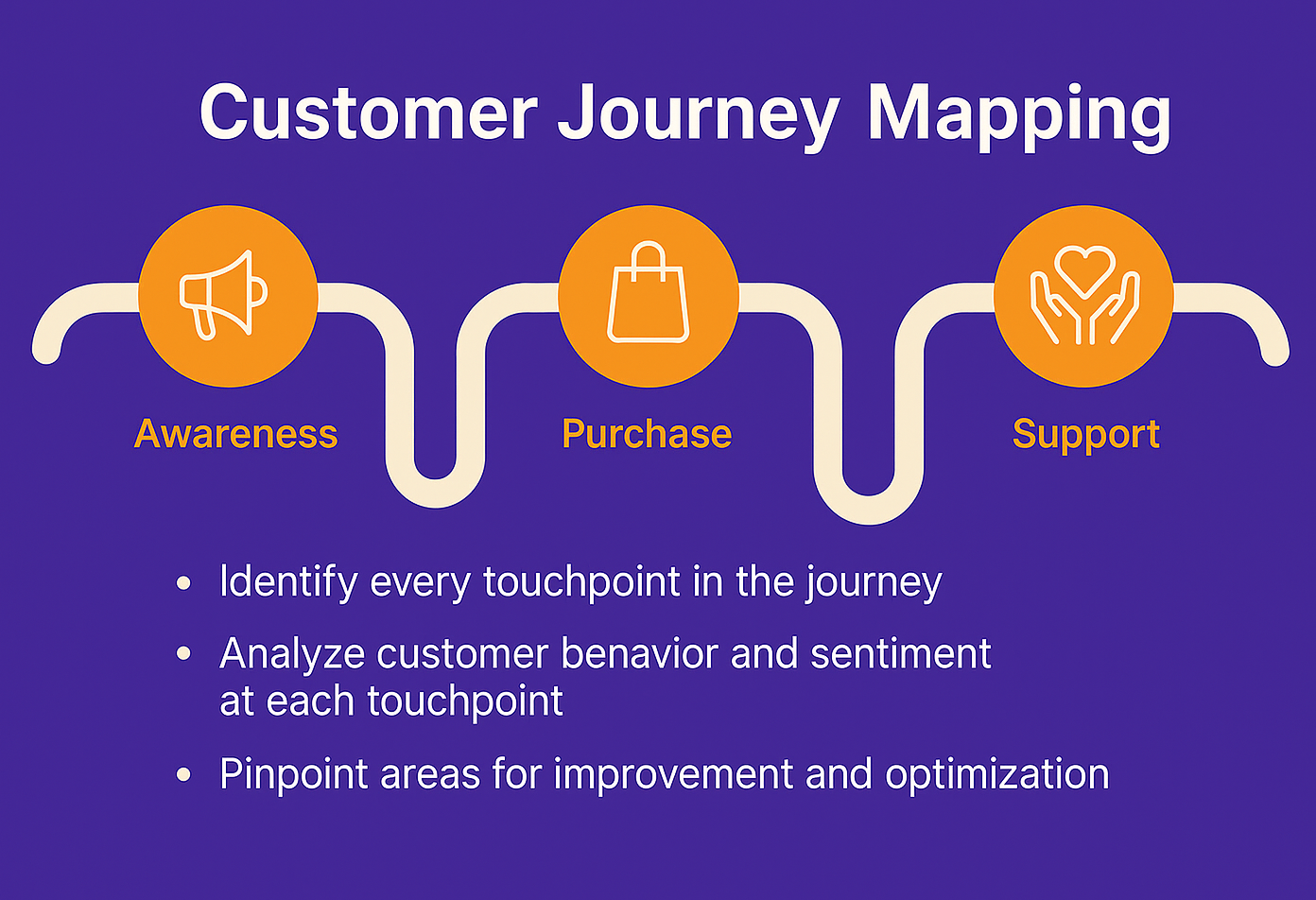TechDogs-"Strategies For Accurate CX ROI Measurement"-"Customer journey mapping: Awareness, Purchase, and Support overview."