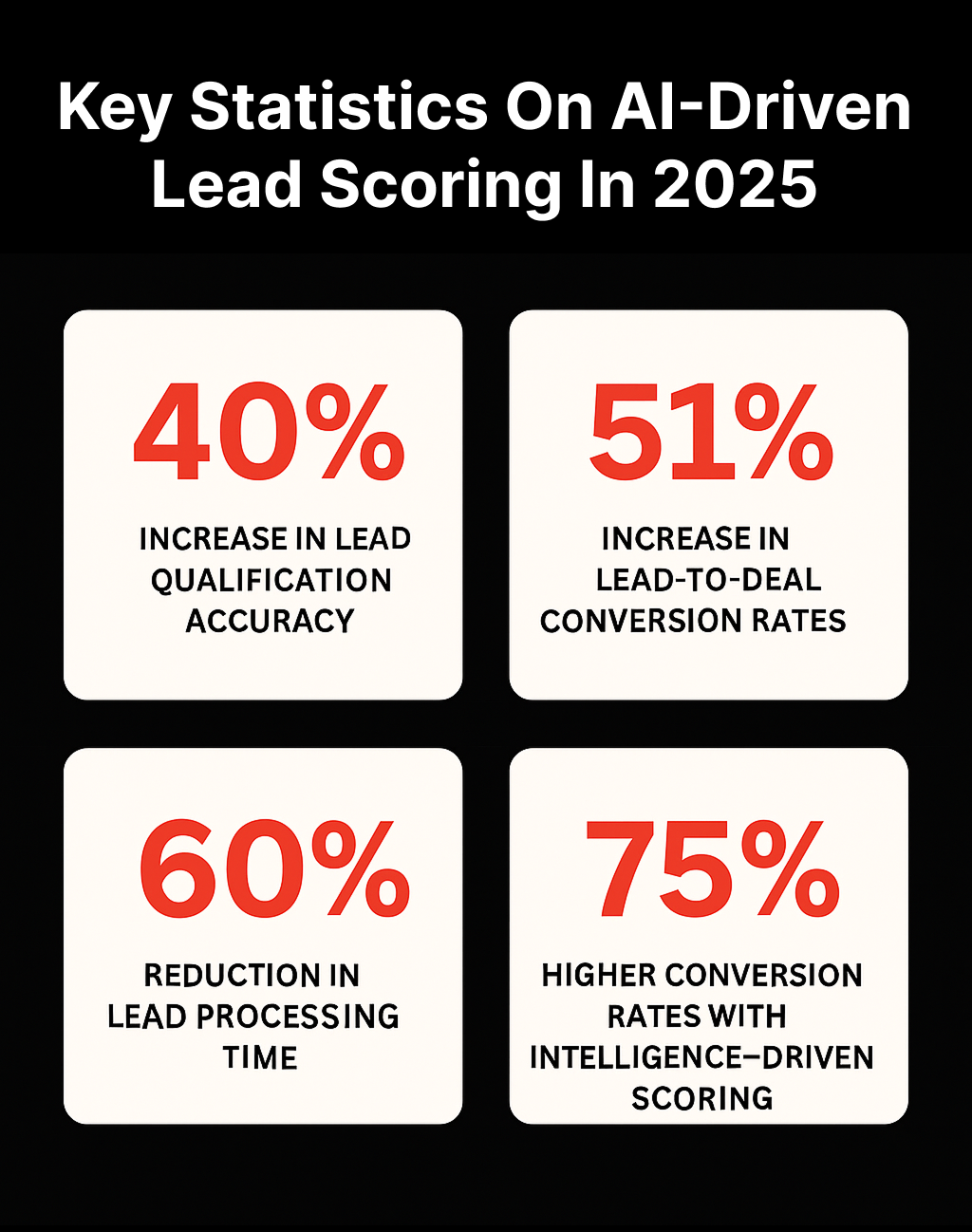 TechDogs-"2. Leverage AI And Automation"-"Key Statistics On AI-Driven Lead Scoring In 2025 Featuring Conversion, Accuracy, And Processing Gains" TechDogs-"2. Leverage AI And Automation"-"Key Statistics On AI-Driven Lead Scoring In 2025 Featuring Conversion, Accuracy, And Processing Gains"