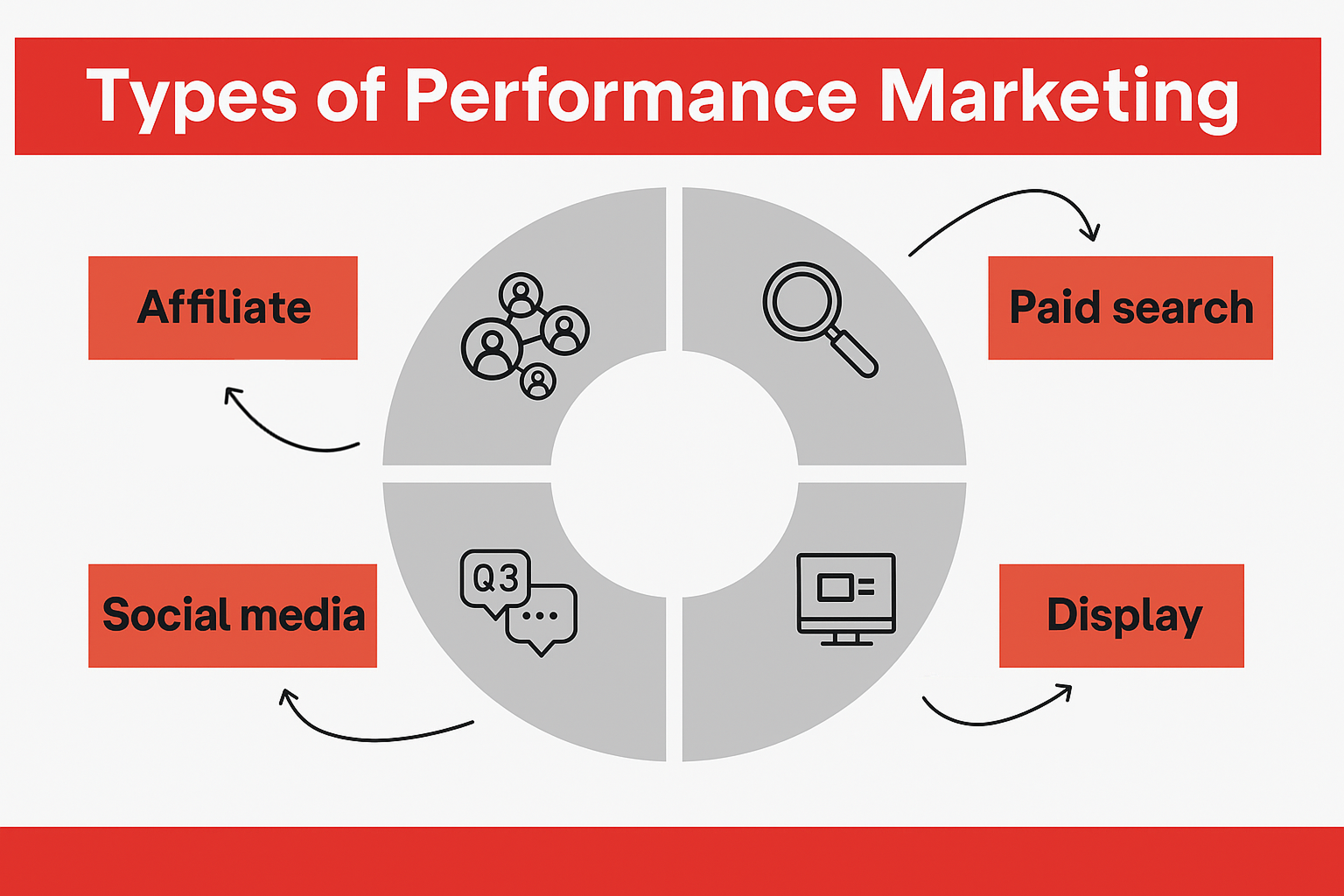 TechDogs-"What Is Performance Marketing And Brand Building?"-"Diagram illustrating four types of performance marketing strategies." TechDogs-"What Is Performance Marketing And Brand Building?"-"Diagram illustrating four types of performance marketing strategies."