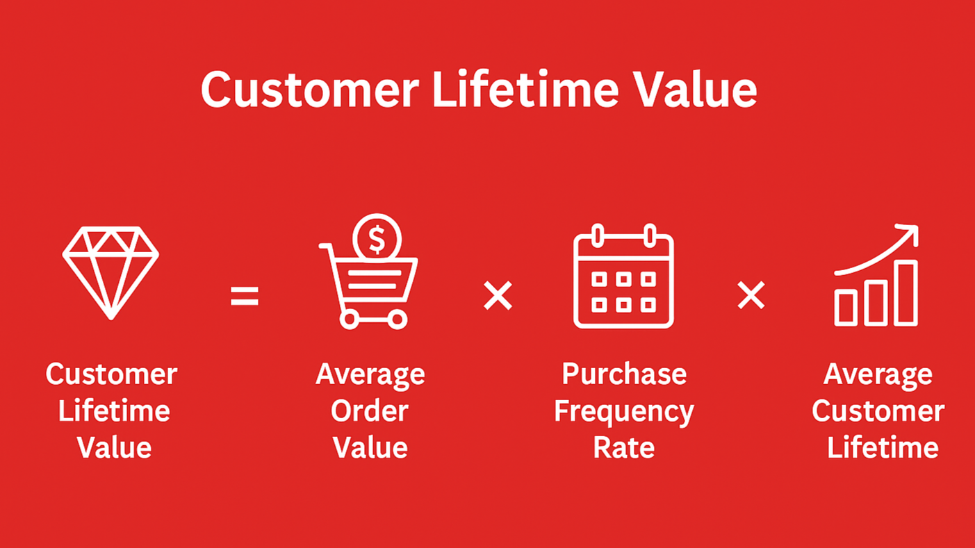 TechDogs-"3. Adopt Value-Based Selling"-"Diagram explaining Customer Lifetime Value calculation formula." TechDogs-"3. Adopt Value-Based Selling"-"Diagram explaining Customer Lifetime Value calculation formula."