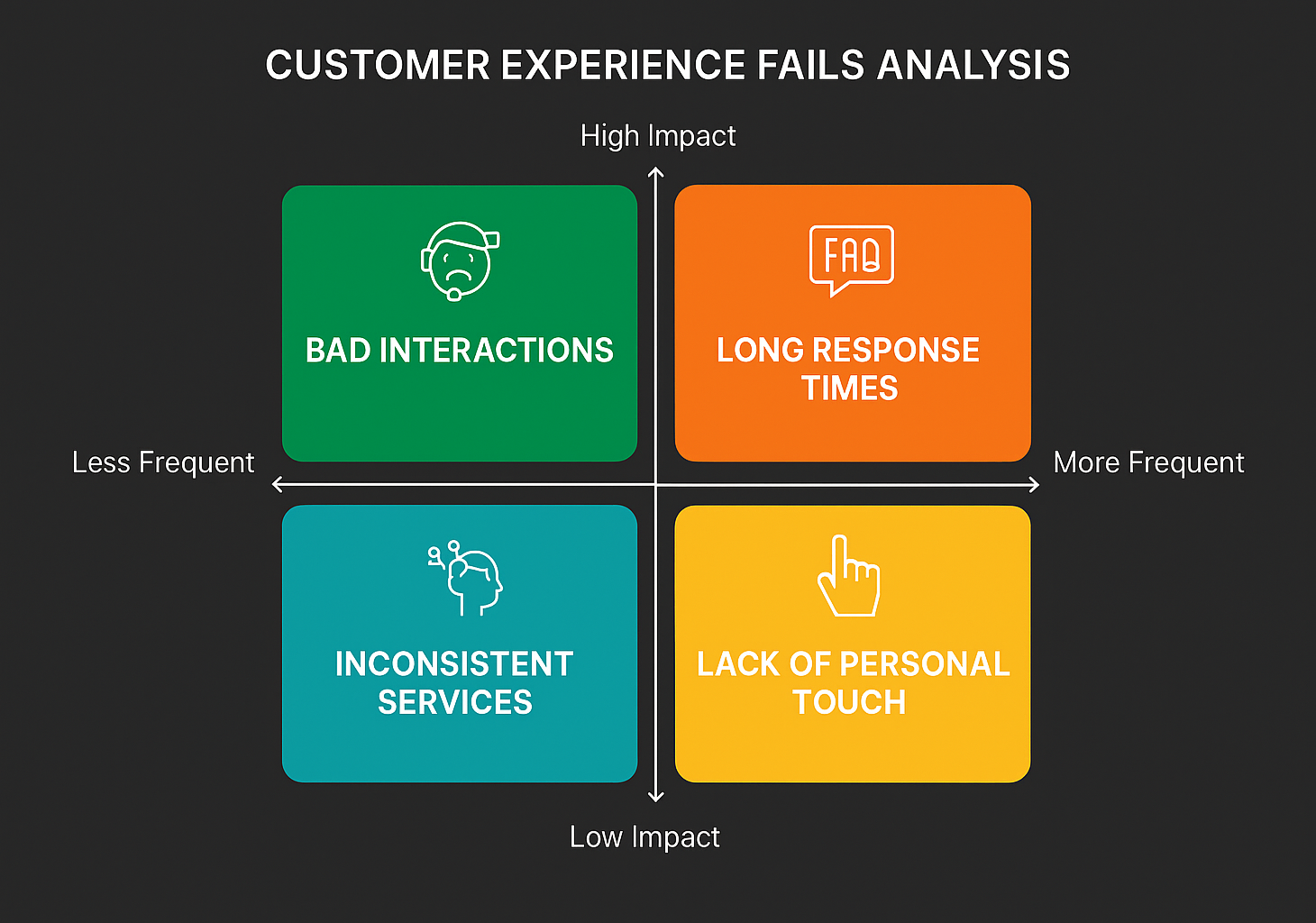 TechDogs-"Introduction"-"Chart analyzing customer experience failures by impact and frequency."