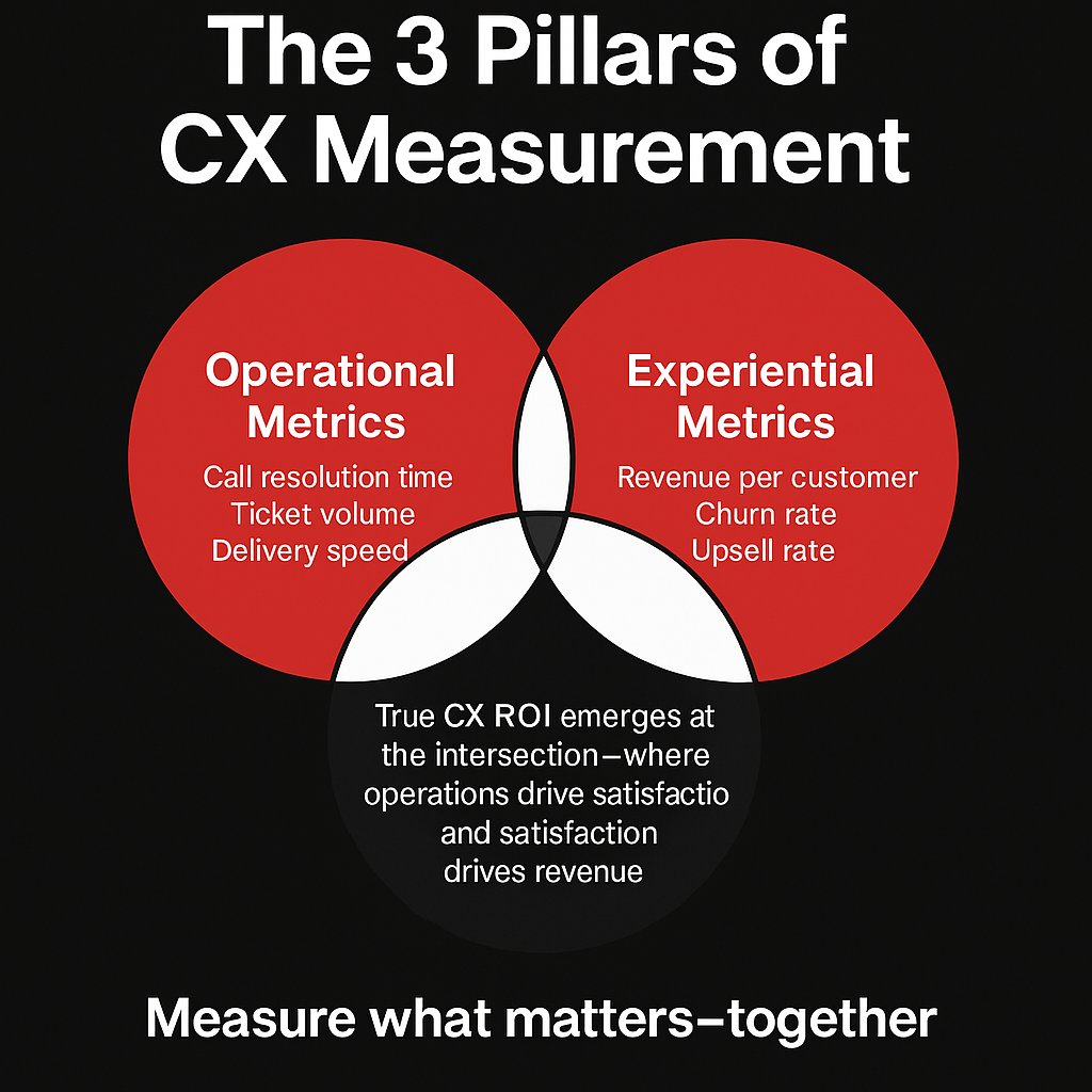 TechDogs-"Strategies For Accurate CX ROI Measurement"-"Venn diagram illustrating pillars of customer experience measurement."