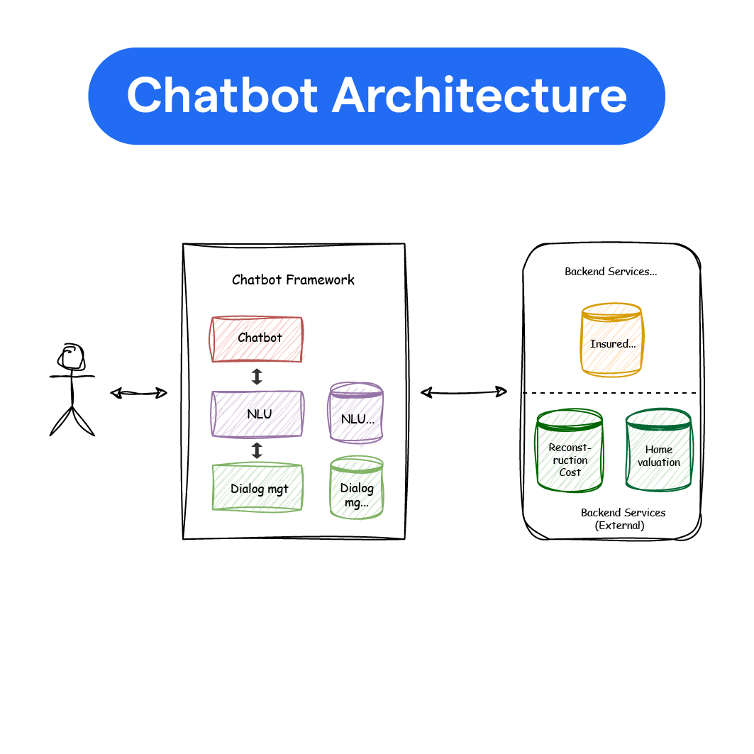 TechDogs-"What Exactly Is a Chatbot?"-"Diagram illustrating chatbot architecture and backend service connections."