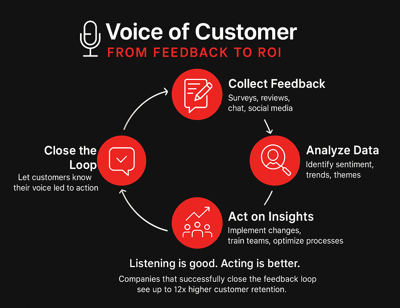 TechDogs-"Strategies For Accurate CX ROI Measurement"-"Flowchart illustrating the Voice of Customer process: feedback to ROI."