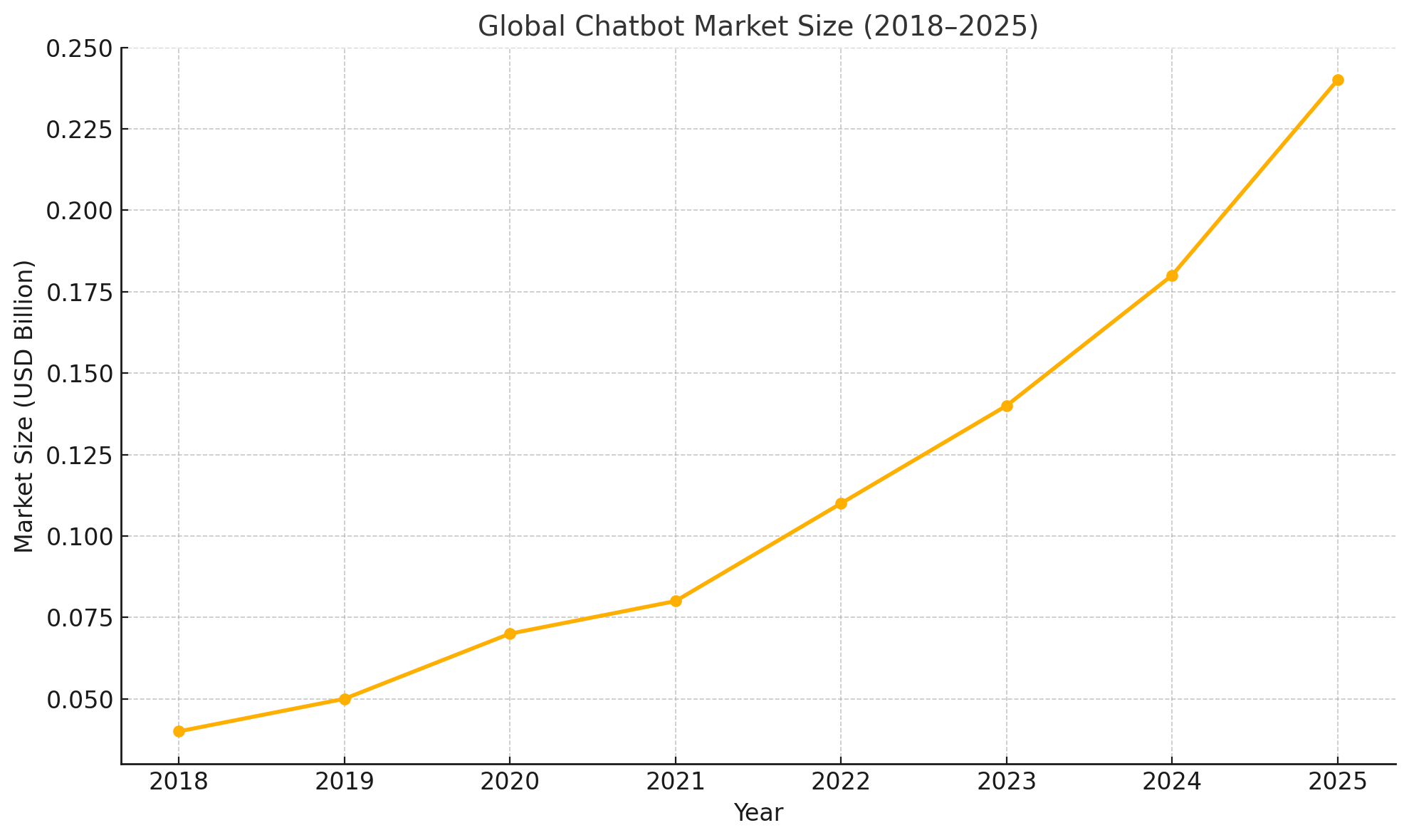 TechDogs-"Introduction"-"Graph showing global chatbot market growth from 2018 to 2025."
