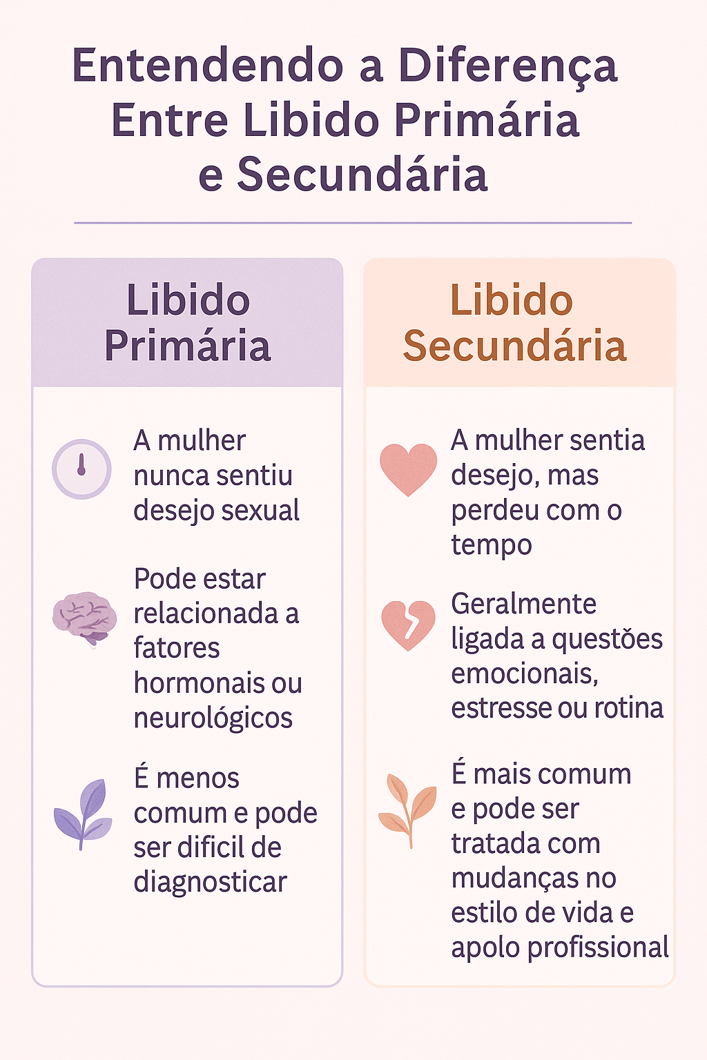 Comparação visual entre libido primária e secundária nas mulheres, destacando causas e experiências distintas.