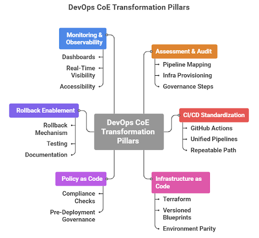 DevOps CoE Transformation Pillars diagram with six key areas.