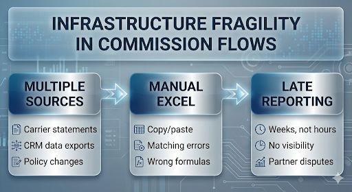 Diagram showing infrastructure fragility in commission flows: multiple sources, manual Excel, and late reporting.