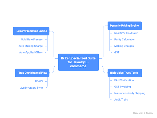 Mind map of INT's specialized suite for jewelry e-commerce.
